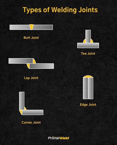 there are five basic joints used in welded metal fabrication|welding joints diagram.